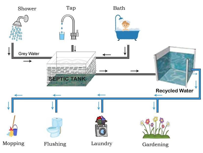 Used water. Grey Water System. Grey Water Recycling. Grey Wastewater. Recycling Water Supply.